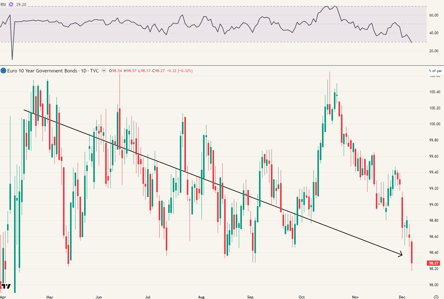 Europese obligaties op 10 jaar