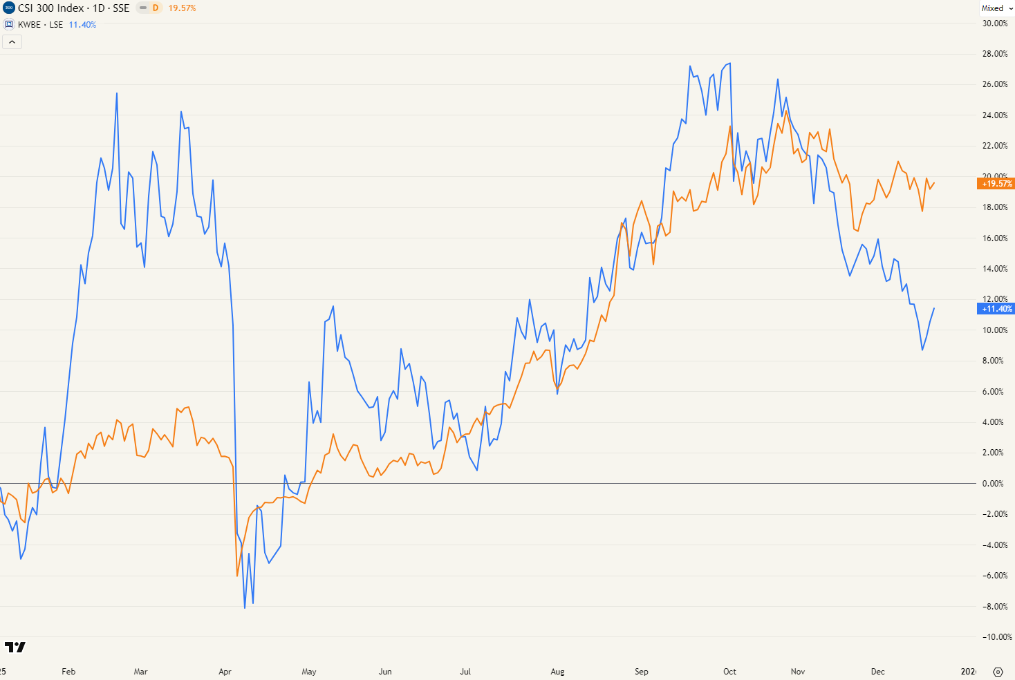 CSI 300 (oranje) +19,57%; KWBE etf (blauw) +11,4%