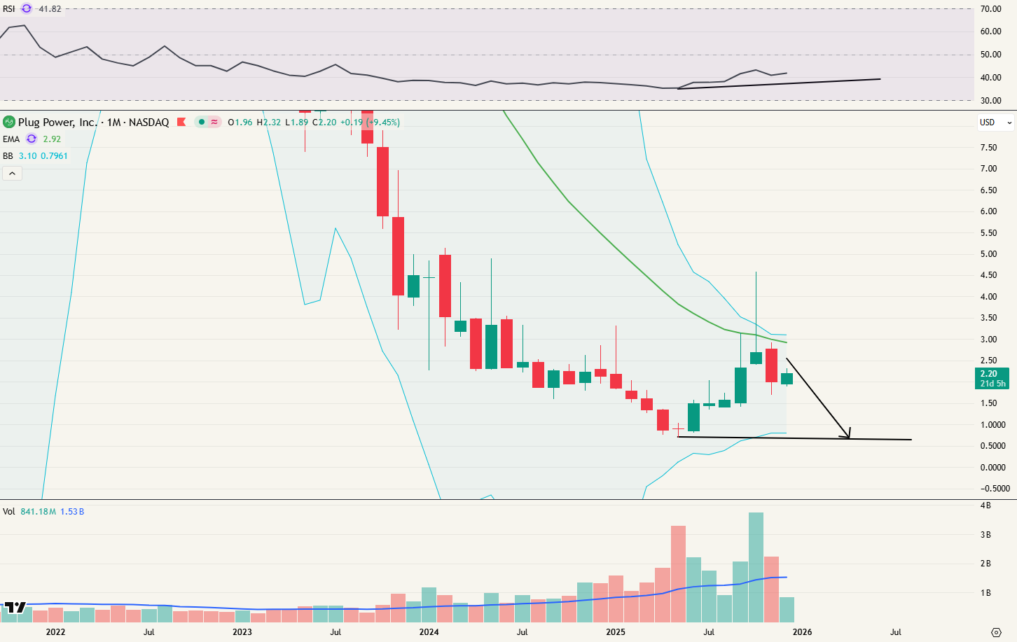 Plug power - Maandgrafiek: Mogelijke bodemformatie met positieve divergentie volgend jaar?