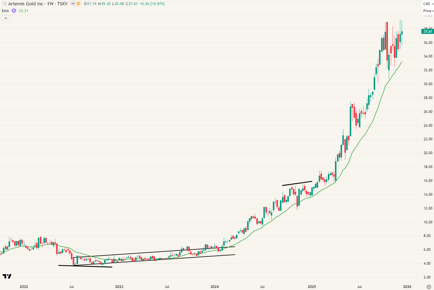 Artemis gold op 19/12/2025