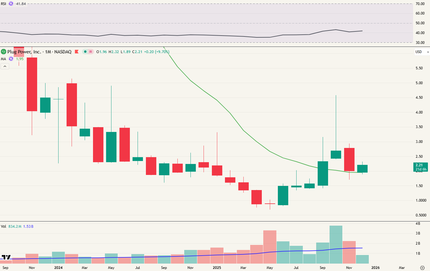 Plug Power - maandgrafiek: stijgend volume en voorlopig boven MA20.