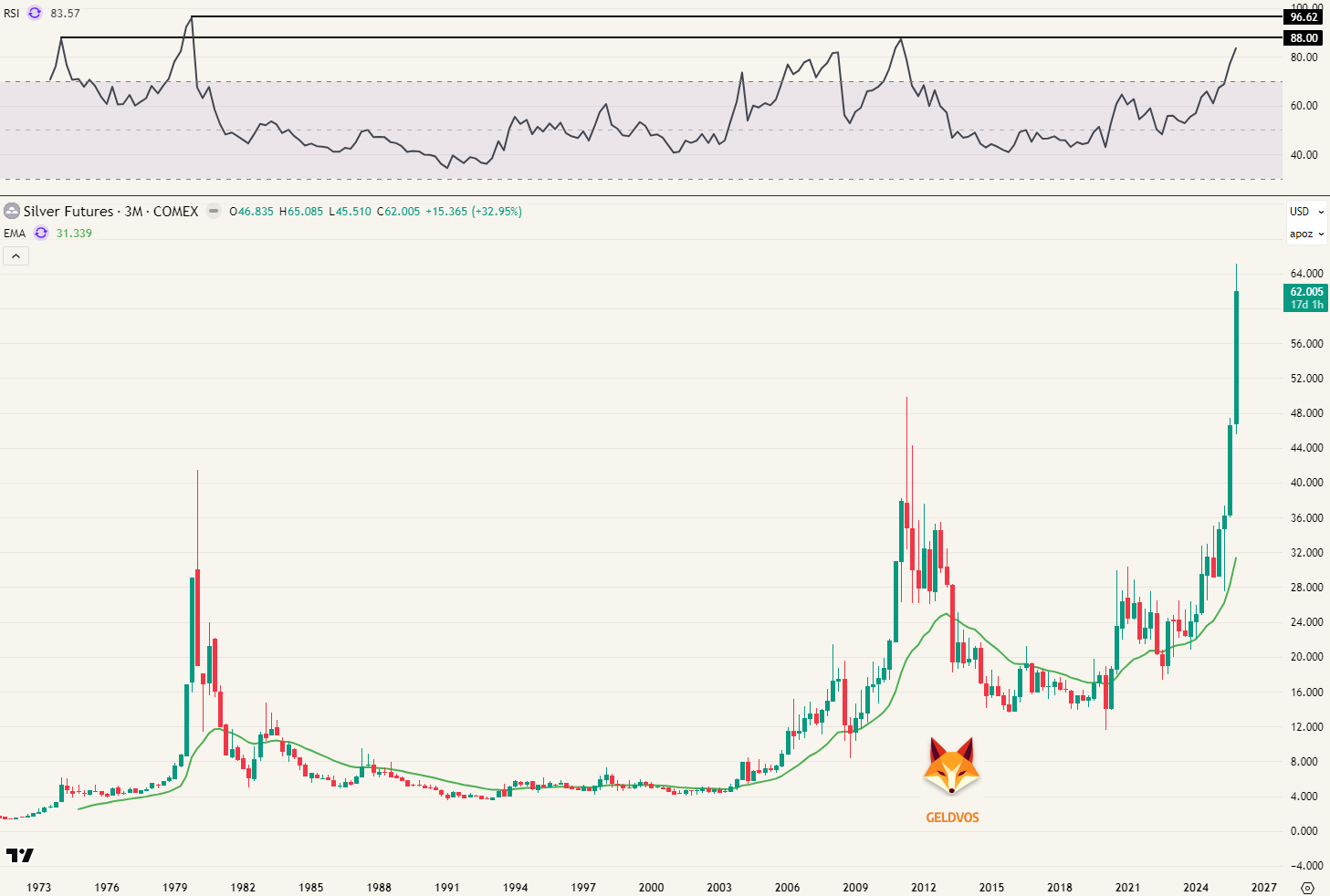 Zilver futures kwartaalgrafiek