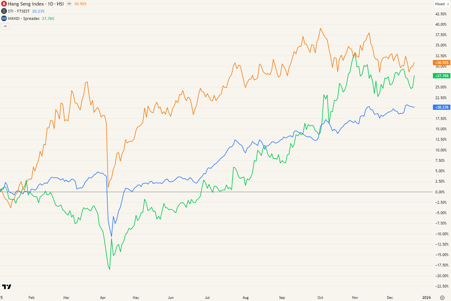 Hang seng (oranje) +30,92%; STI (blauw) +20,23%; Nikkei (groen) +27,76%.
