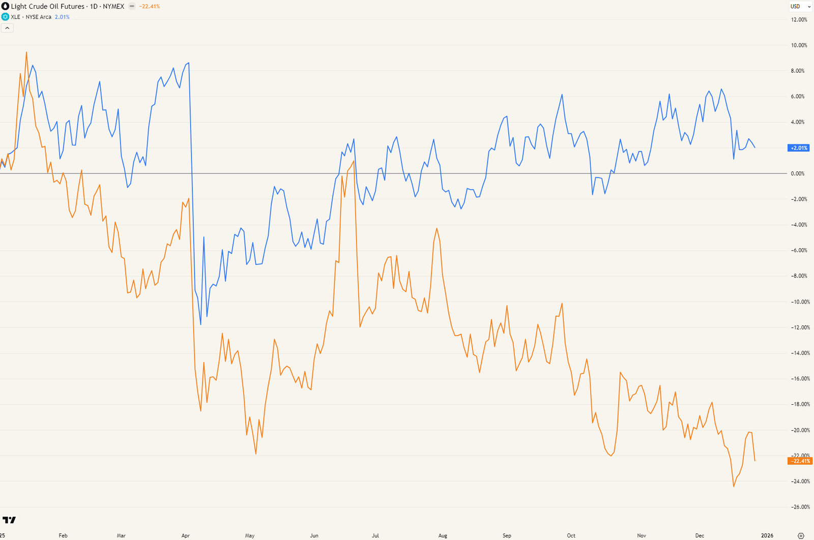 XLE (energiesector - blauw) en ruwe olie (WTI - oranje) - YTD