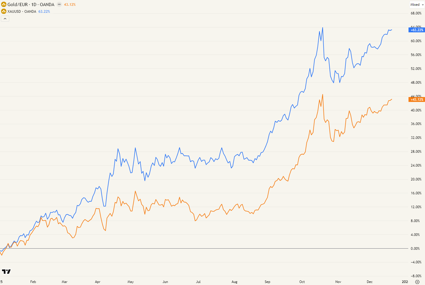 Goud in euro (oranje) +43,12%; in dollar (blauw) +63,22%