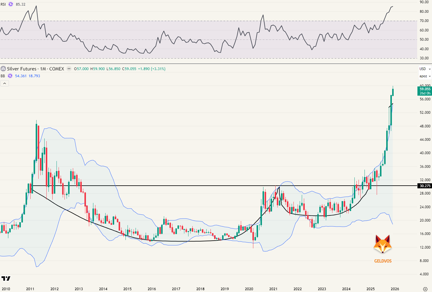Zilver futures - maandgrafiek