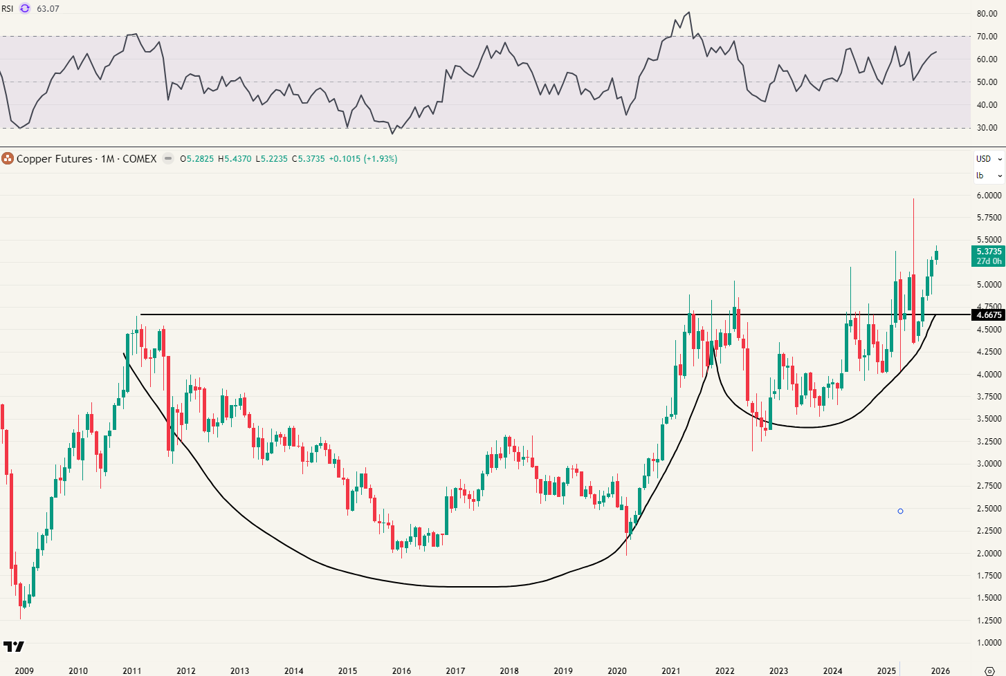 Koperfutures - Maandgrafiek
