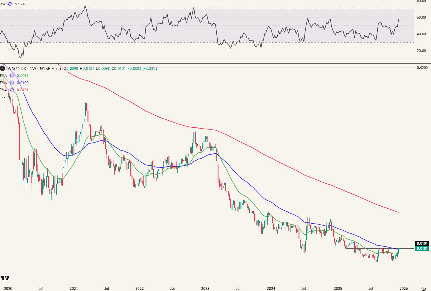 IWM/Nasdaq weekgrafiek