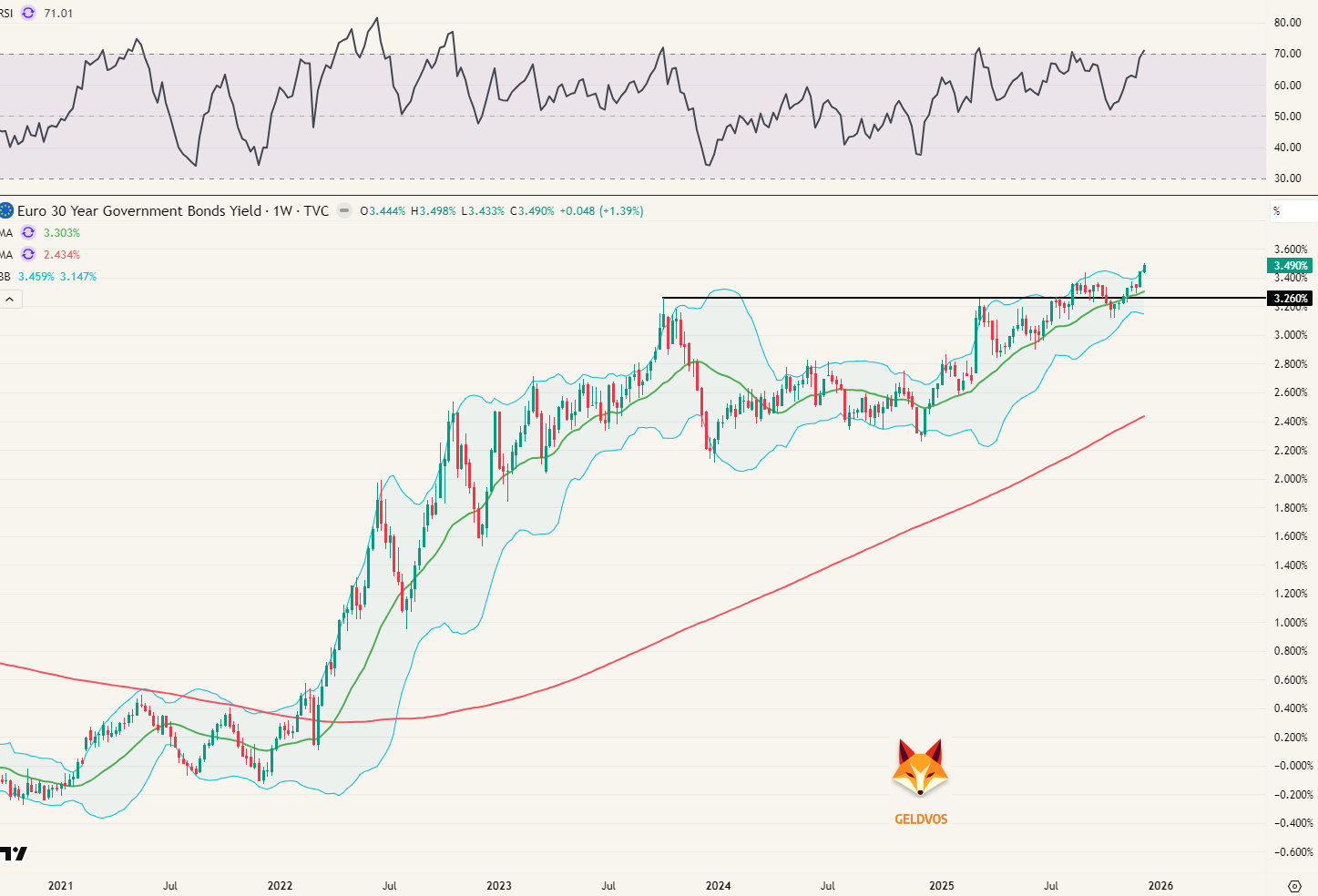 Een korf van Europese staatsobligaties op 30 jaar