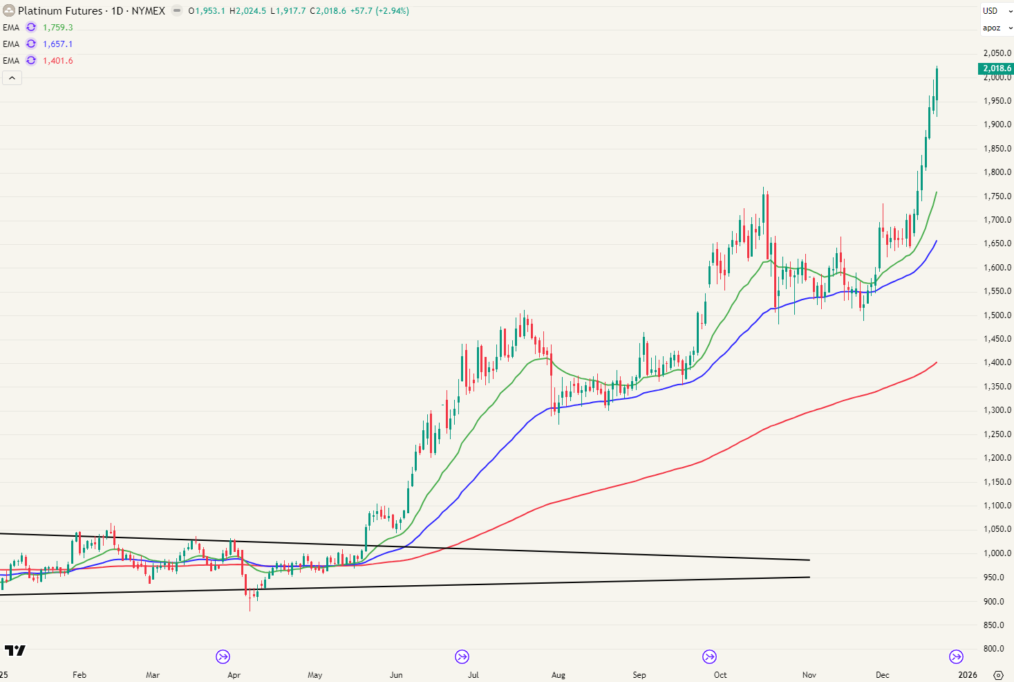 Platinum futures ($) +121,75%