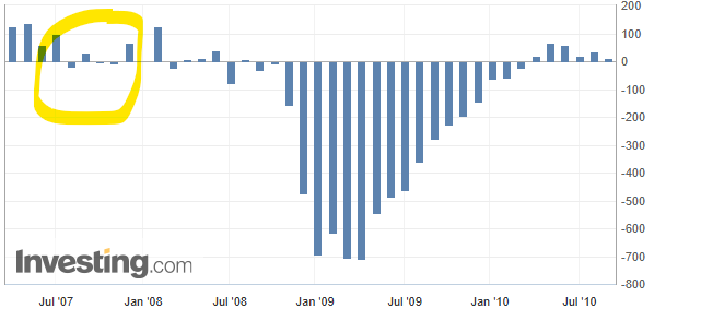 Amerikaanse jobgroei van juli 2007 - juli 2010