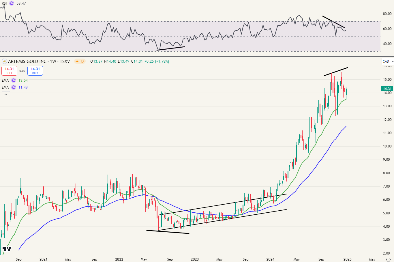 Artemis Gold (ticker ARTG.V) op 6 januari 2025