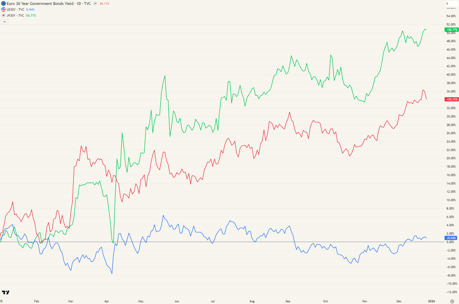 Europese (rood), Amerikaanse (blauw) en Japanse (groen) rente op 30 jaar, het voorbije jaar.