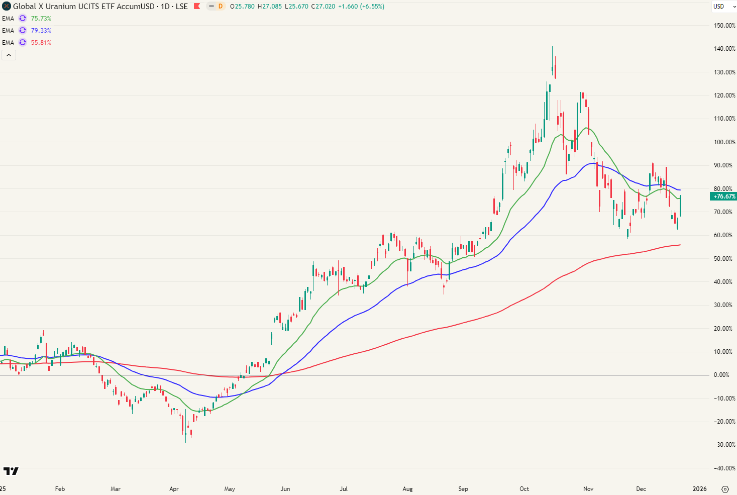 URNU - Global X Uranium ETF +76% YTD