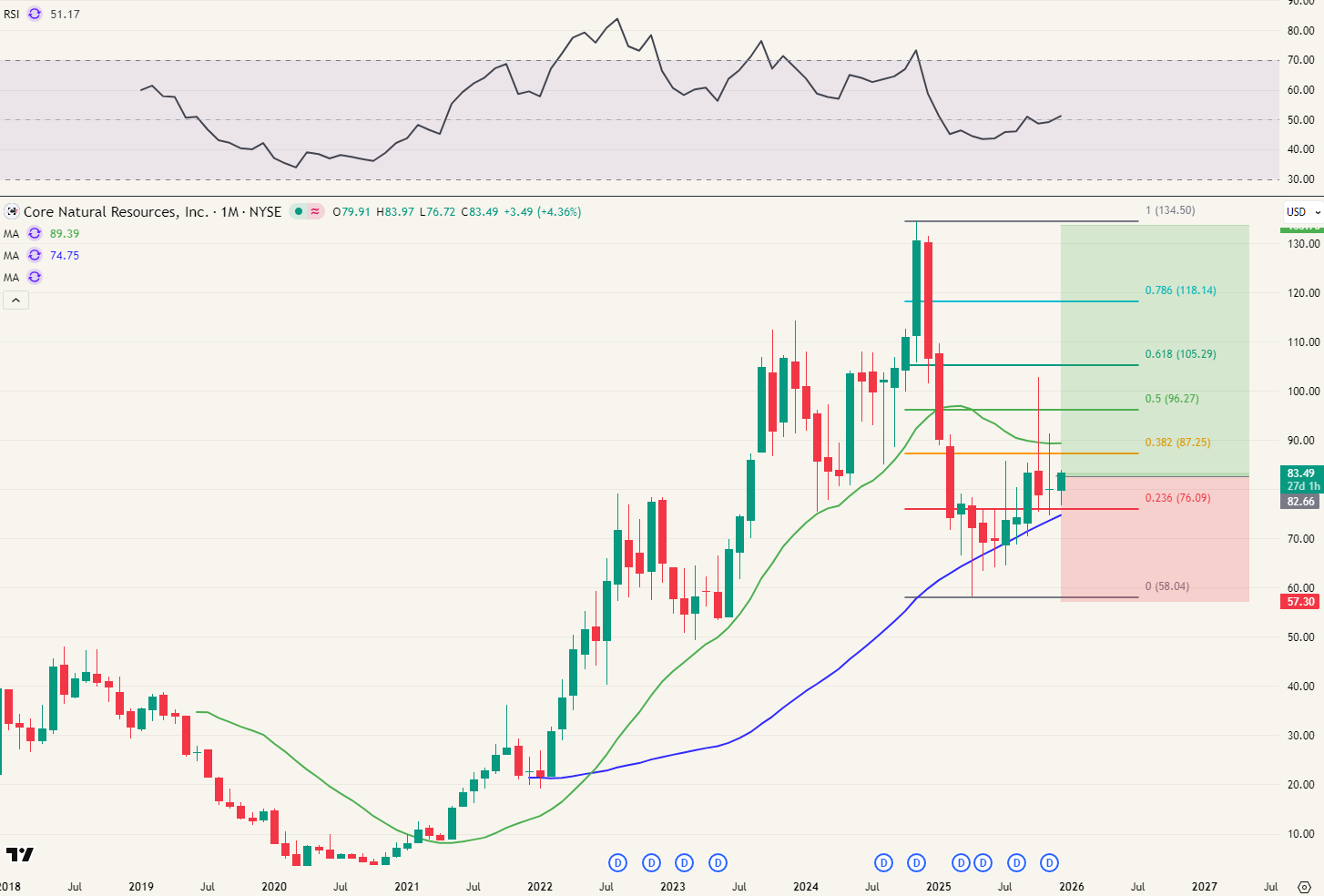 Core Natural Resources - maandgrafiek