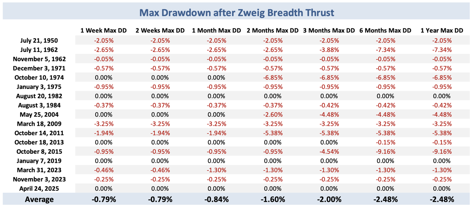 Max drawdown = Maximale daling van piek tot dal