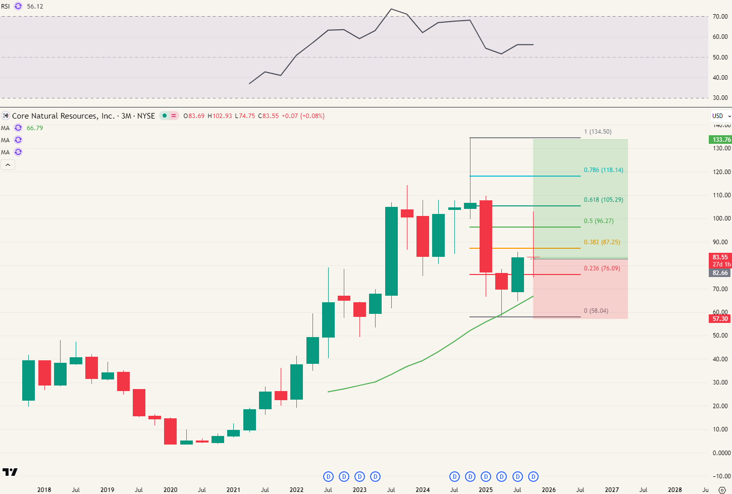 Core Natural Resources - Kwartaalgrafiek