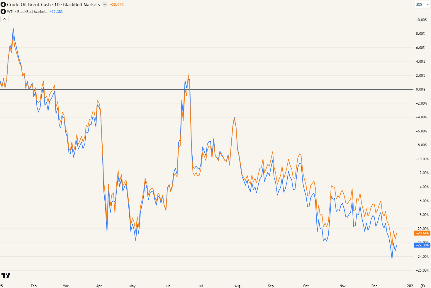 Een uitzondering tussen de grondstoffen