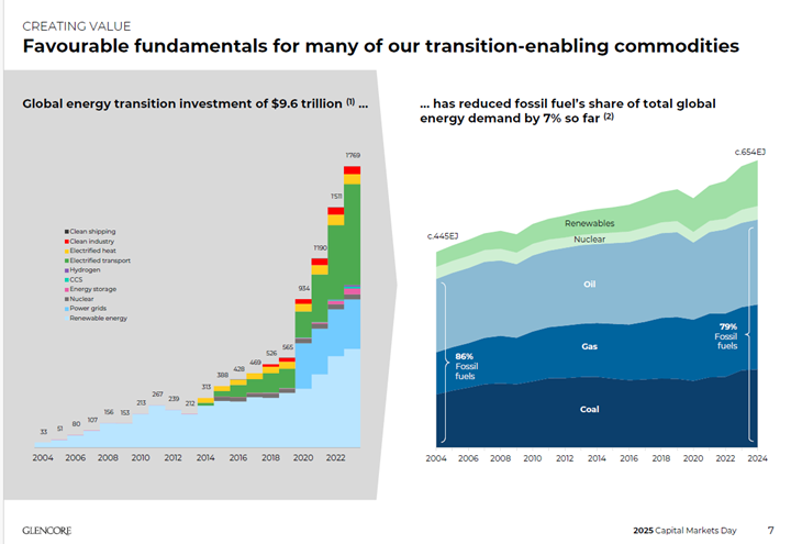 Ondanks alle investeringen in de energietransitie: verbruik fossiele grondstoffen blijft toenemen.