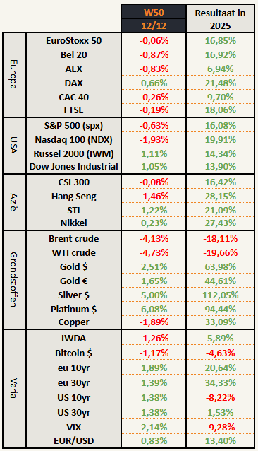 Beursprestatie week 50 (8 dec - 12 dec)