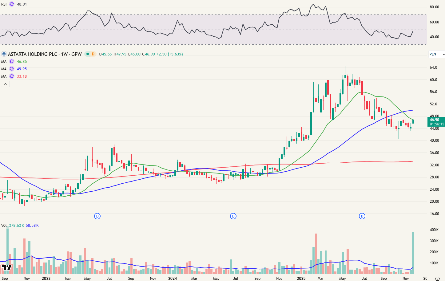 Astarta Holdings (Ticker AST op GPW / WSE - beurs van Warshaw)