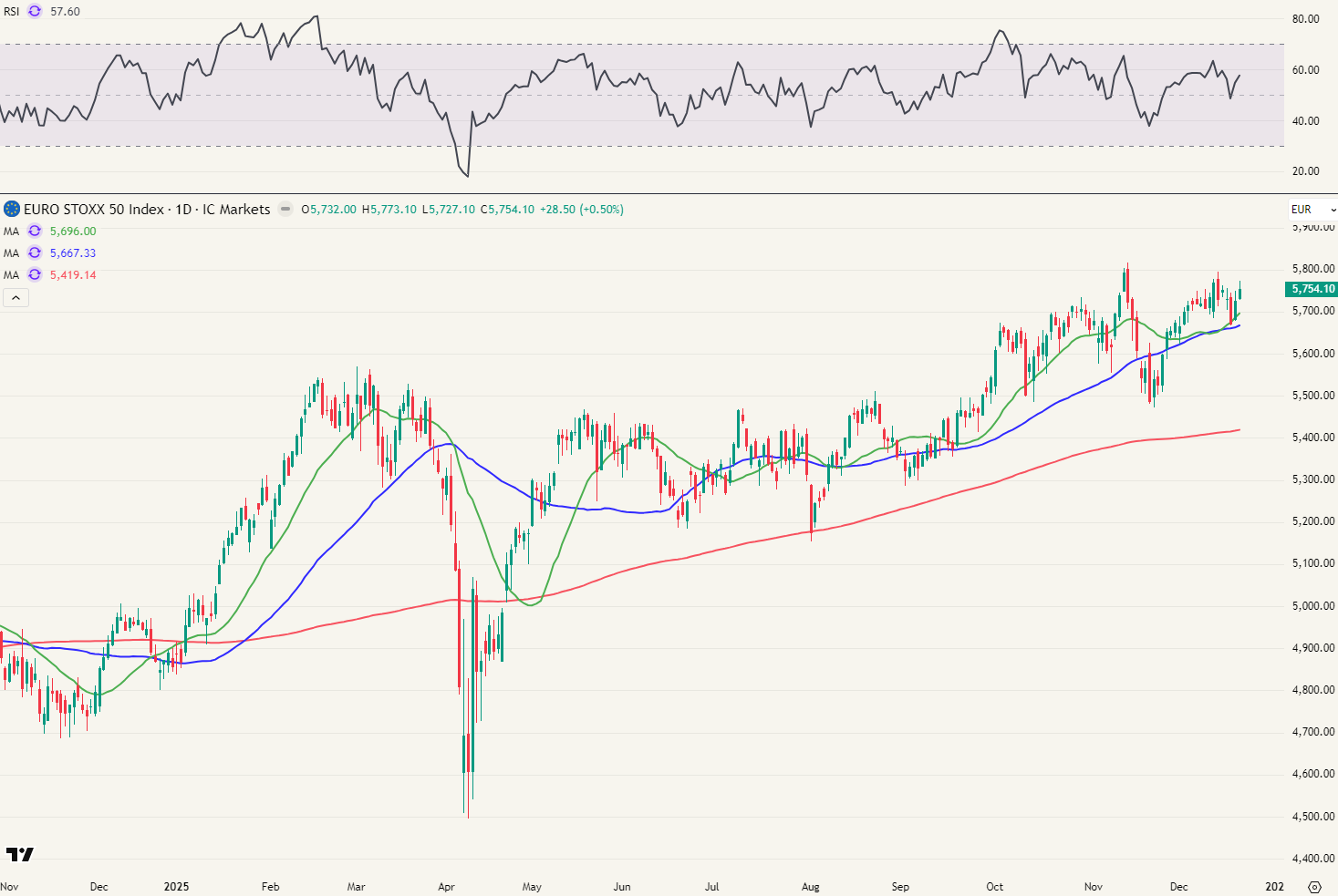 Euro Stoxx 50 +17,73% YTD