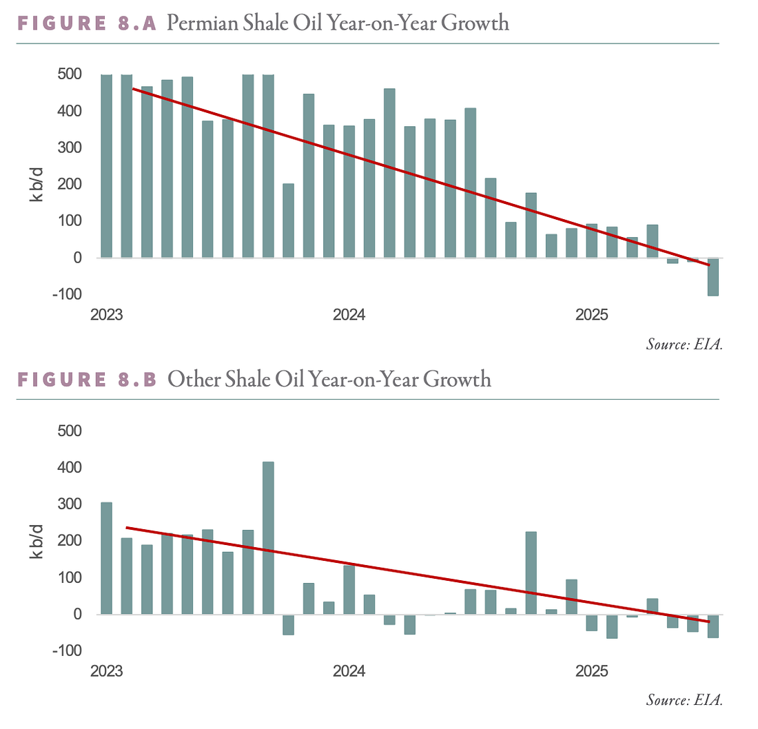 Permian olieproductie daalt