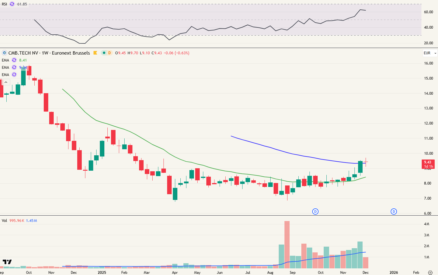 CMBT weekgrafiek aan het uitbreken