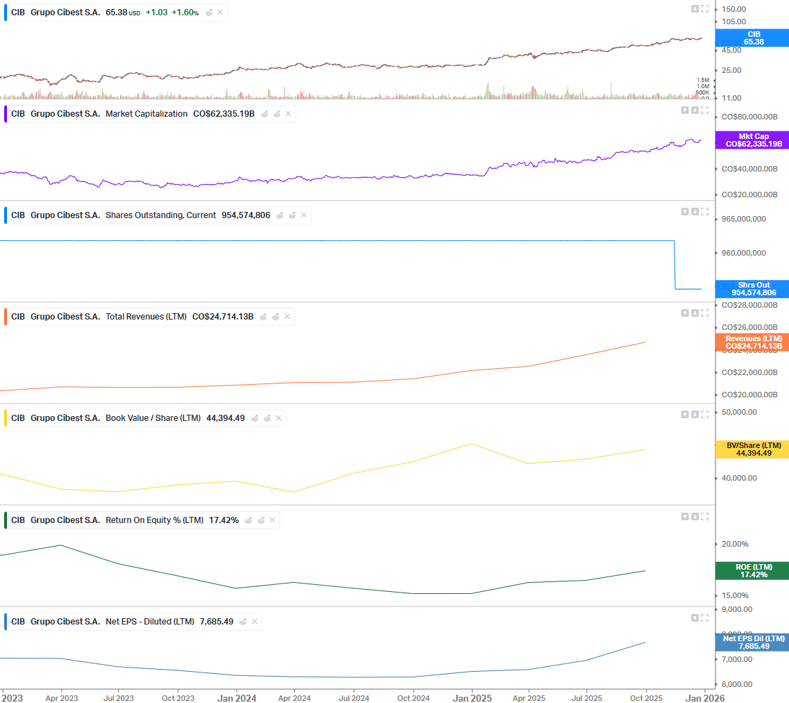 Goede evolutie bij Grupo Cibest.