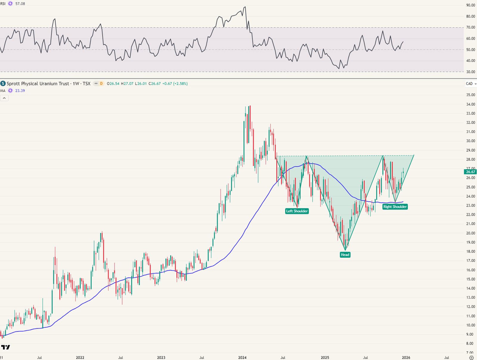Omgekeerd hoofd en schouders patroon