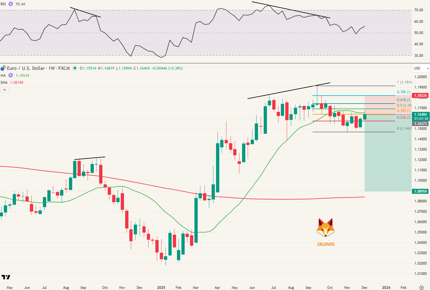 Euro/US dollar weekgrafiek