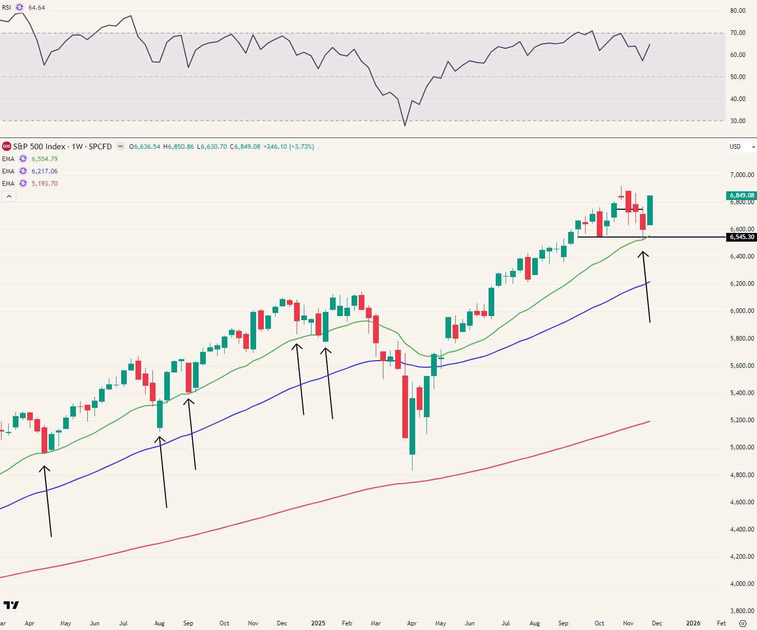 S&P 500 weekgrafiek