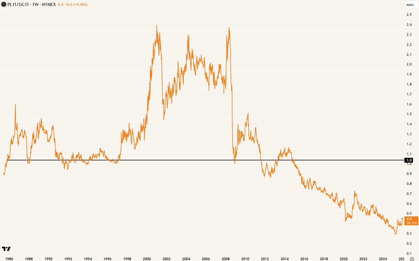 Platinum / goud ratio