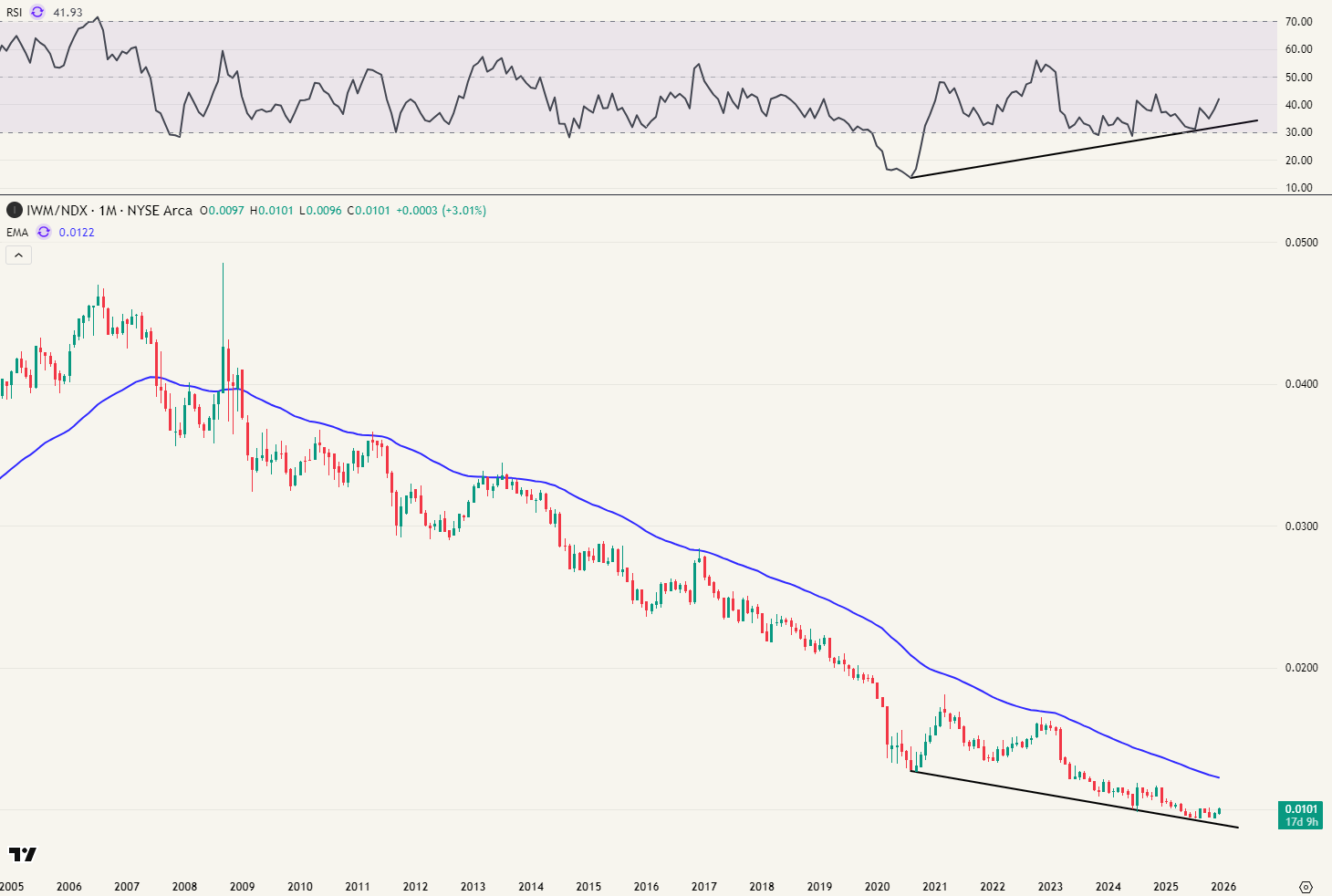 Maandgrafiek Russell 2000 / Nasdaq (IWM/NDX)