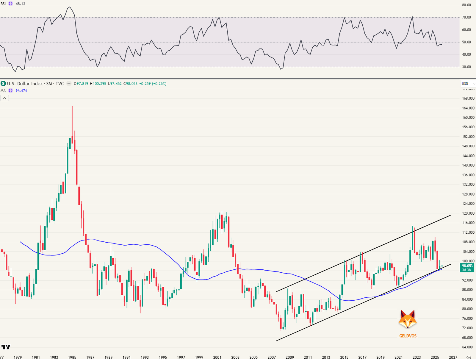 US dollar index kwartaalgrafiek