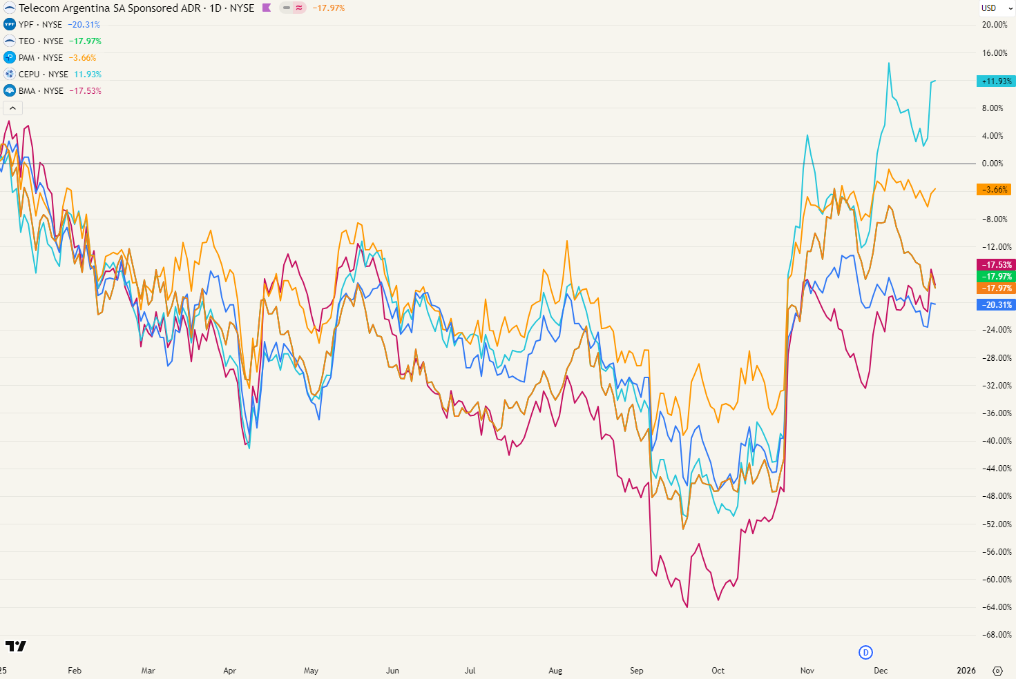 Zes Argentijnse aandelen doorheen 2025