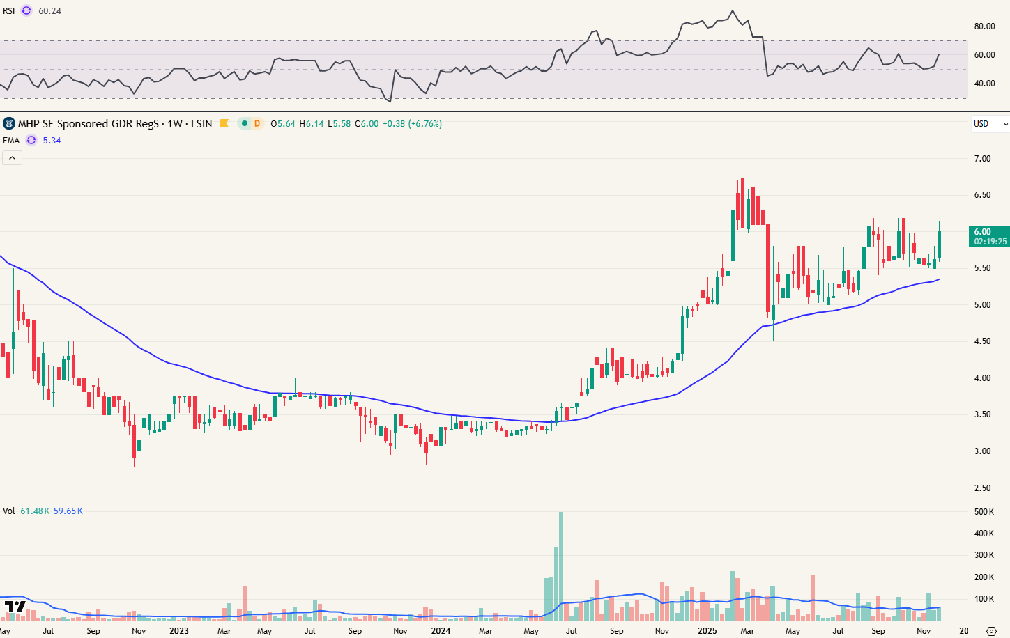 MHP (ticker MHPC op LSE (IOB) Londen)