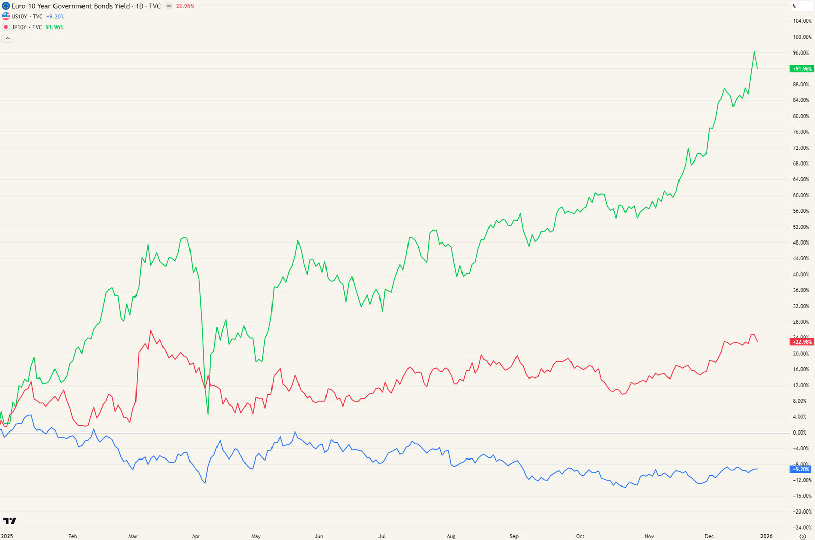 Europese (rood), Amerikaanse (blauw) en Japanse (groen) rente op 10 jaar, het voorbije jaar.