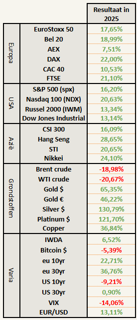 Beursprestaties 2025 - dd. 19/12/2025