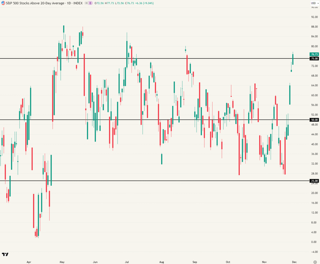 76% van de S&P opnieuw boven hun 20-daags gemiddelde.