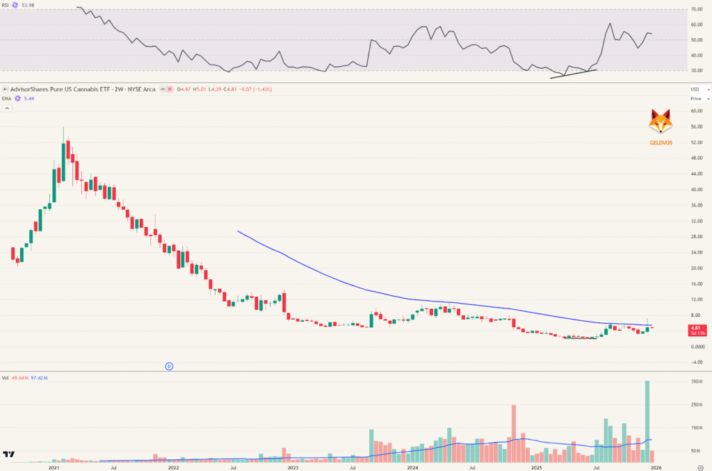 2-weekgrafiek: Voorlopig geen uitbraak.