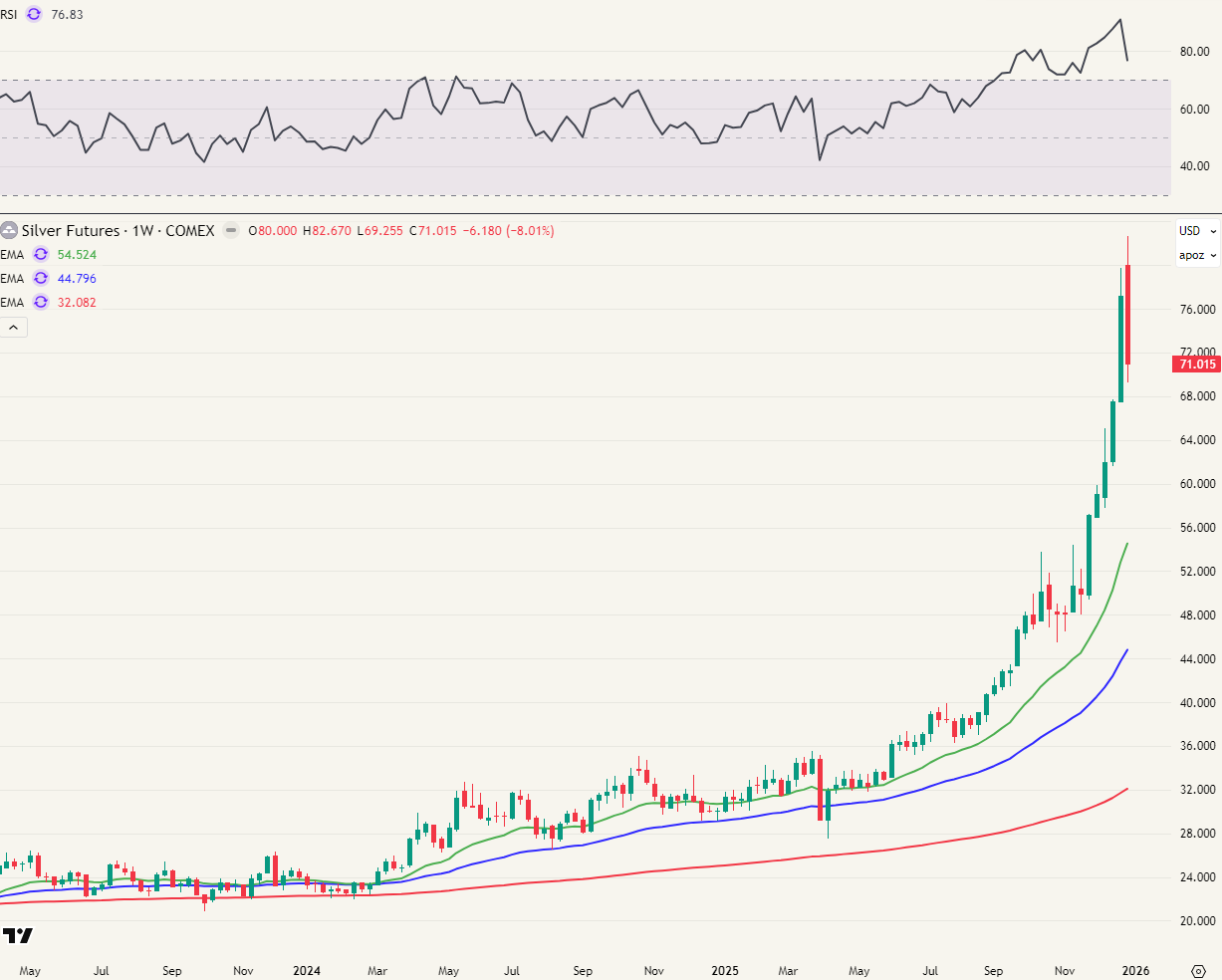 Zilverprijs op 04/01/2025