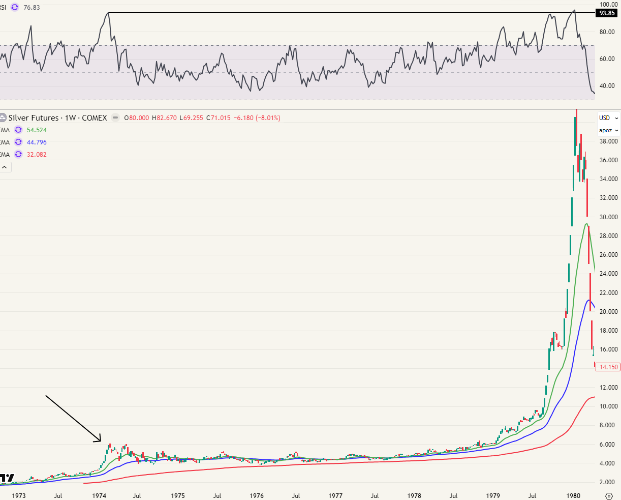 Pijl = top februari 1974. Je ziet het bijna niet, maar die stijging was zeker parabolisch (cfr. RSI)
