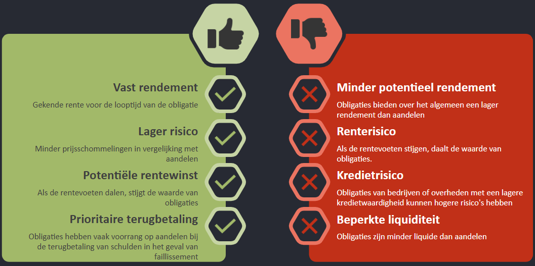 voor- en nadelen obligaties
