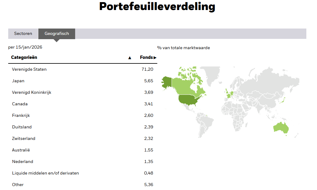IWDA Portefeuilleverdeling