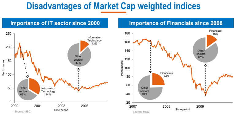 Links: dotcom - Rechts: financiële crisis