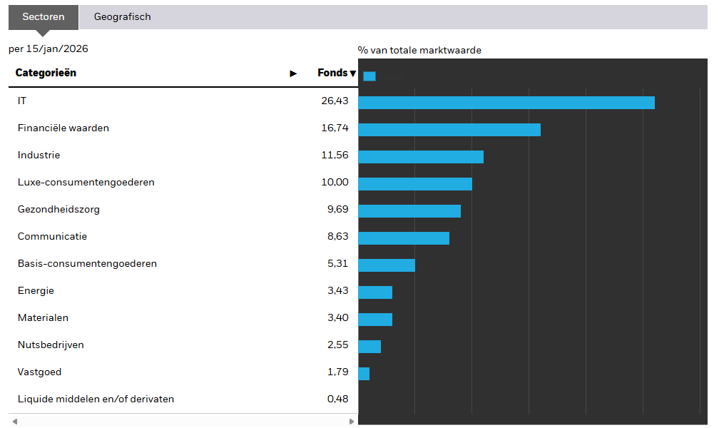 IWDA sectorspreiding