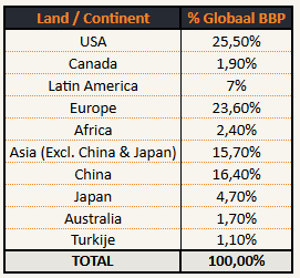 Globaal BBP per land/regio