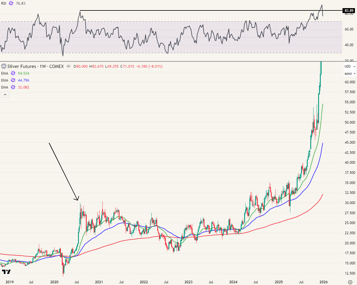 Pijl = top augustus 2020 na parabolische stijging (cfr. RSI)