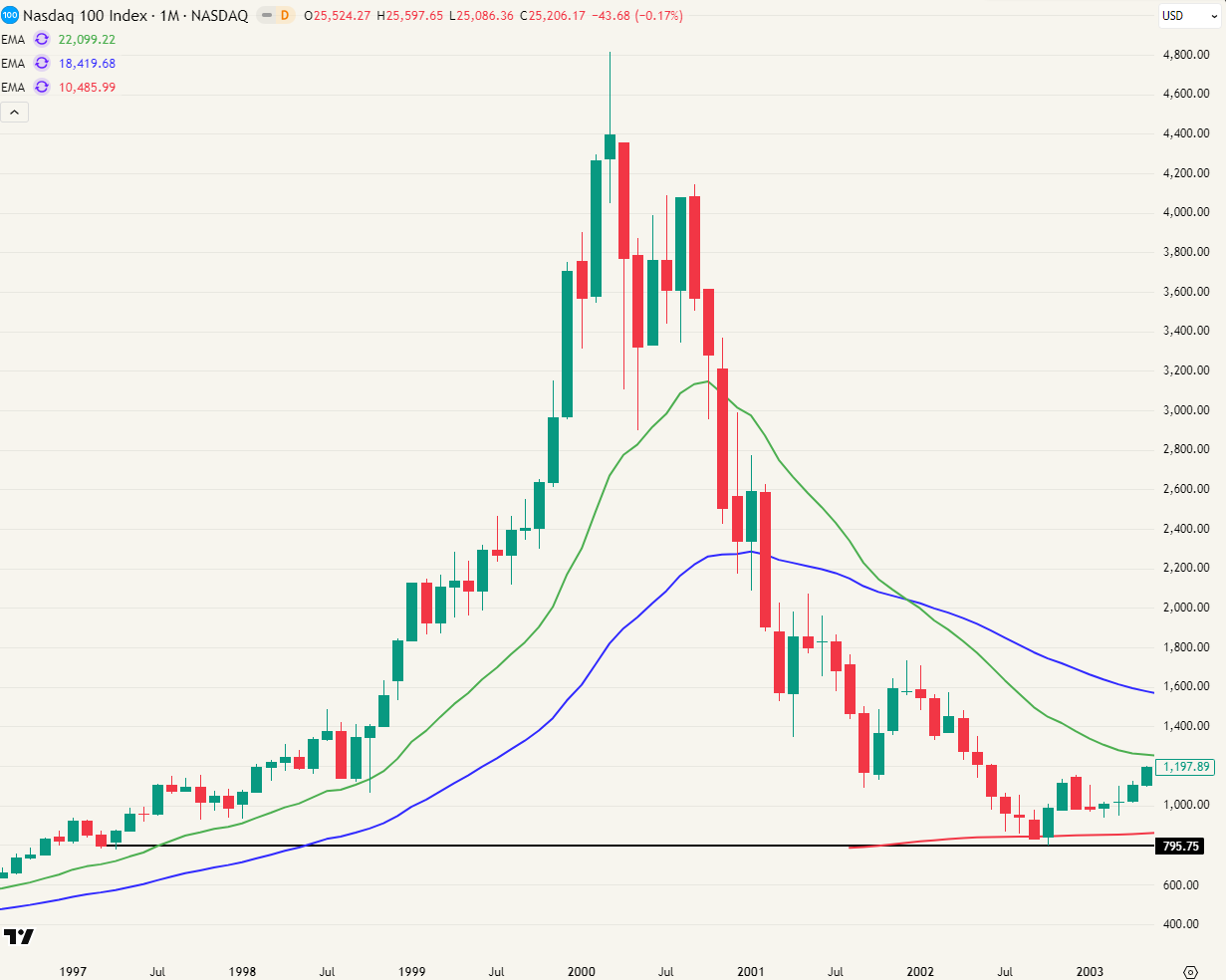 Nasdaq tijdens de dotcom - Typische Eiffeltoren or kerstboom